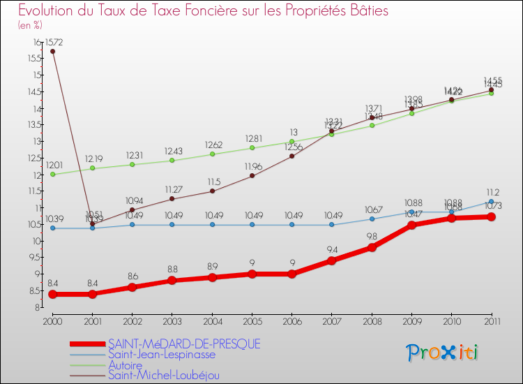 Evolution du taux de la taxe foncière sur le bati pour SAINT-MéDARD-DE-PRESQUE et les communes proches Comparaison des taux de taxe foncière sur le bati pour SAINT-MéDARD-DE-PRESQUE et les communes voisines