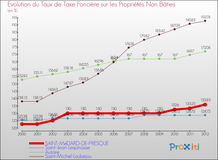 Evolution du taux de la taxe foncière sur les immeubles et terrains non batis pour SAINT-MéDARD-DE-PRESQUE et les communes proches de 2000 à 2012 Comparaison des taux de la taxe foncière sur les immeubles et terrains non batis pour SAINT-MéDARD-DE-PRESQUE et les communes voisines de 2000 à 2012