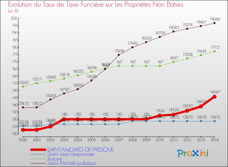 Evolution du taux de la taxe foncière sur les immeubles et terrains non batis pour SAINT-MéDARD-DE-PRESQUE et les communes proches de 2000 à 2014 Comparaison des taux de la taxe foncière sur les immeubles et terrains non batis pour SAINT-MéDARD-DE-PRESQUE et les communes voisines de 2000 à 2014