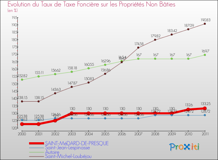 Evolution du taux de la taxe foncière sur les immeubles et terrains non batis pour SAINT-MéDARD-DE-PRESQUE et les communes proches Comparaison des taux de la taxe foncière sur les immeubles et terrains non batis pour SAINT-MéDARD-DE-PRESQUE et les communes voisines