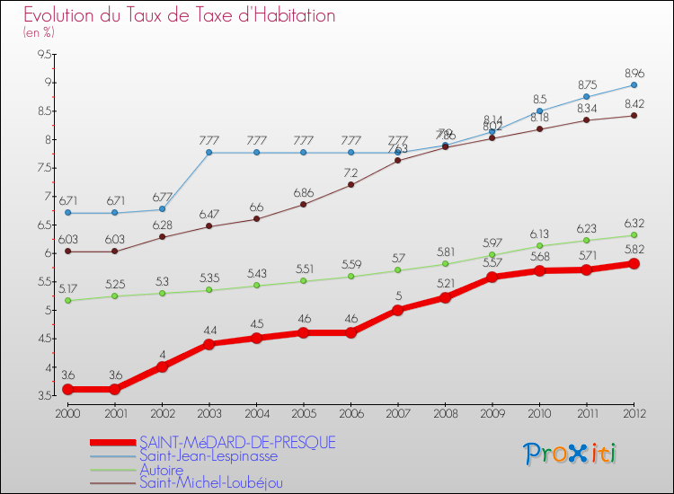 Evolution du taux de la taxe d'habitation pour SAINT-MéDARD-DE-PRESQUE et les communes proches Comparaison des taux de la taxe d'habitation pour SAINT-MéDARD-DE-PRESQUE et les communes voisines
