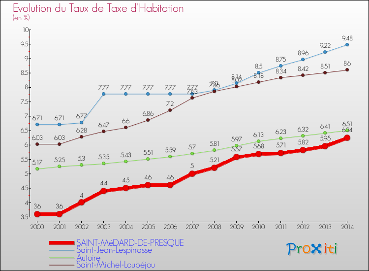 Evolution du taux de la taxe d'habitation pour SAINT-MéDARD-DE-PRESQUE et les communes proches de 2000 à 2014 Comparaison des taux de la taxe d'habitation pour SAINT-MéDARD-DE-PRESQUE et les communes voisines de 2000 à 2014