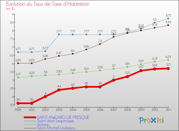 Evolution du taux de la taxe d'habitation pour SAINT-MéDARD-DE-PRESQUE et les communes proches Comparaison des taux de la taxe d'habitation pour SAINT-MéDARD-DE-PRESQUE et les communes voisines