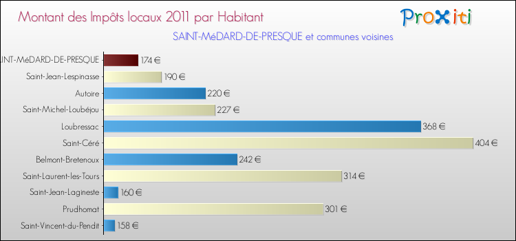 Montant des impôts locaux par Habitant pour SAINT-MéDARD-DE-PRESQUE et les communes proches Comparaison des impôts locaux par habitant pour SAINT-MéDARD-DE-PRESQUE et les communes voisines