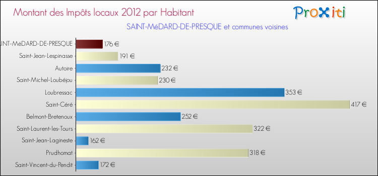 Montant des impôts locaux par Habitant pour SAINT-MéDARD-DE-PRESQUE et les communes proches Comparaison des impôts locaux par habitant pour SAINT-MéDARD-DE-PRESQUE et les communes voisines