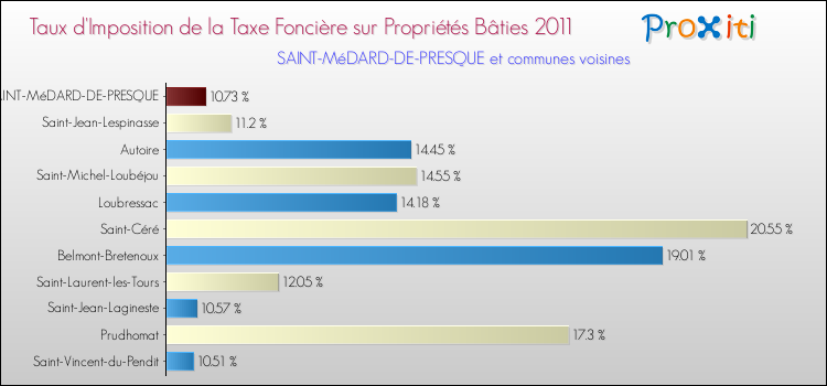 Taux d'imposition de la taxe foncière sur le bati 2011 pour SAINT-MéDARD-DE-PRESQUE et les communes proches Comparaison des taux d'imposition de la taxe foncière sur le bati 2011 pour SAINT-MéDARD-DE-PRESQUE et les communes voisines