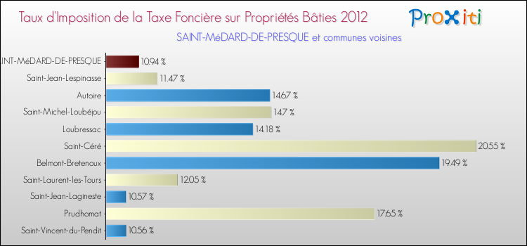 Taux d'imposition de la taxe foncière sur le bati 2012 pour SAINT-MéDARD-DE-PRESQUE et les communes proches Comparaison des taux d'imposition de la taxe foncière sur le bati 2012 pour SAINT-MéDARD-DE-PRESQUE et les communes voisines