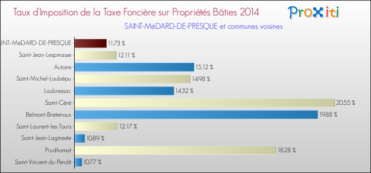 Taux d'imposition de la taxe foncière sur le bati 2014 pour SAINT-MéDARD-DE-PRESQUE et les communes proches Comparaison des taux d'imposition de la taxe foncière sur le bati 2014 pour SAINT-MéDARD-DE-PRESQUE et les communes voisines
