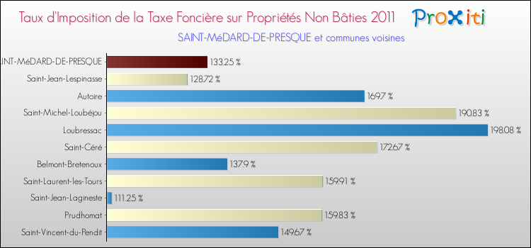 Taux d'imposition de la taxe foncière sur les immeubles et terrains non batis 2011 pour SAINT-MéDARD-DE-PRESQUE et les communes proches Comparaison des taux d'imposition de la taxe foncière sur les immeubles et terrains non batis 2011 pour SAINT-MéDARD-DE-PRESQUE et les communes voisines