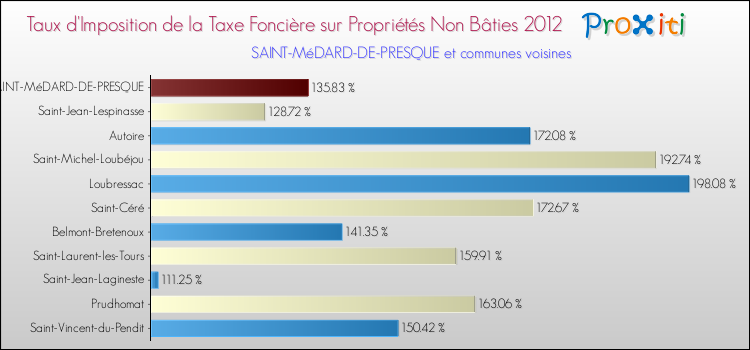 Taux d'imposition de la taxe foncière sur les immeubles et terrains non batis 2012 pour SAINT-MéDARD-DE-PRESQUE et les communes proches Comparaison des taux d'imposition de la taxe foncière sur les immeubles et terrains non batis 2012 pour SAINT-MéDARD-DE-PRESQUE et les communes voisines