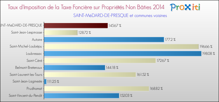 Taux d'imposition de la taxe foncière sur les immeubles et terrains non batis 2014 pour SAINT-MéDARD-DE-PRESQUE et les communes proches Comparaison des taux d'imposition de la taxe foncière sur les immeubles et terrains non batis 2014 pour SAINT-MéDARD-DE-PRESQUE et les communes voisines