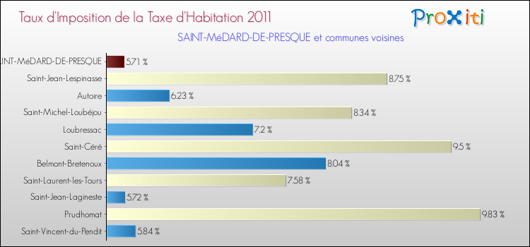 Taux d'imposition de la taxe d'habitation 2011 pour SAINT-MéDARD-DE-PRESQUE et les communes proches Comparaison des taux d'imposition de la taxe d'habitation 2011 pour SAINT-MéDARD-DE-PRESQUE et les communes voisines