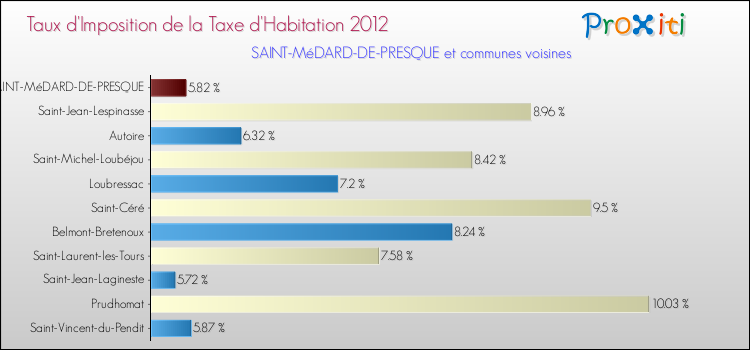 Taux d'imposition de la taxe d'habitation 2012 pour SAINT-MéDARD-DE-PRESQUE et les communes proches Comparaison des taux d'imposition de la taxe d'habitation 2012 pour SAINT-MéDARD-DE-PRESQUE et les communes voisines