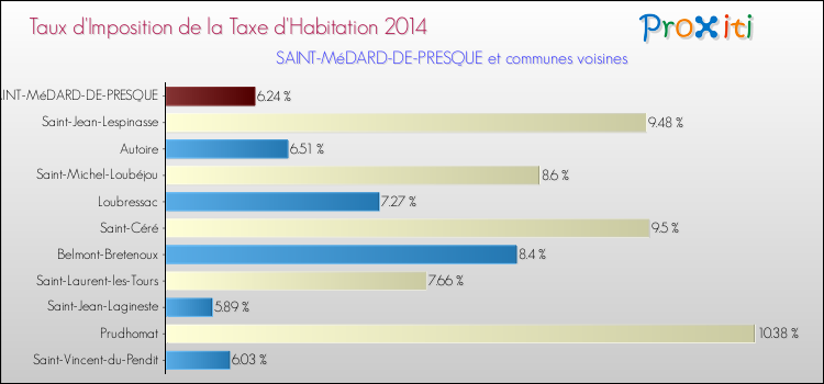 Taux d'imposition de la taxe d'habitation 2014 pour SAINT-MéDARD-DE-PRESQUE et les communes proches Comparaison des taux d'imposition de la taxe d'habitation 2014 pour SAINT-MéDARD-DE-PRESQUE et les communes voisines