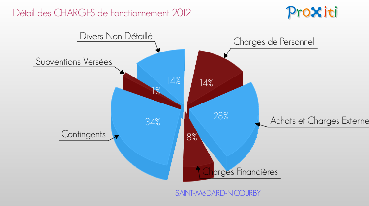 Décomposition des Charges de Fonctionnement 2012 de la commune de SAINT-MéDARD-NICOURBY Charges de Fonctionnement 2012 pour la commune de SAINT-MéDARD-NICOURBY