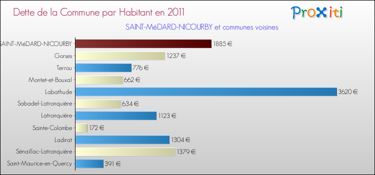 Dette par habitant de la commune en 2011 pour SAINT-MéDARD-NICOURBY et les communes proches Comparaison de la dette par habitant de la commune en 2011 pour SAINT-MéDARD-NICOURBY et les communes voisines