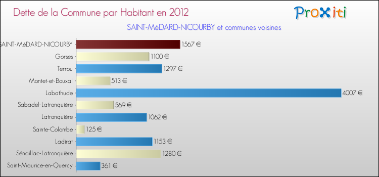 Dette par habitant de la commune en 2012 pour SAINT-MéDARD-NICOURBY et les communes proches Comparaison de la dette par habitant de la commune en 2012 pour SAINT-MéDARD-NICOURBY et les communes voisines