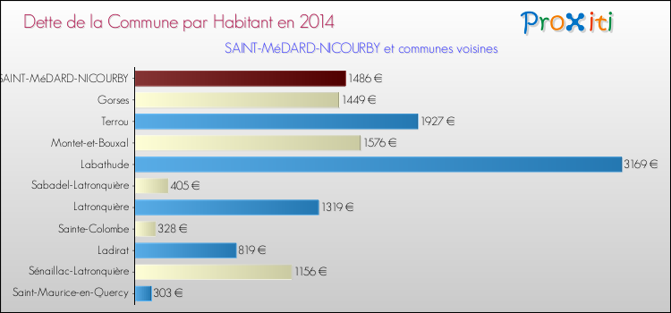Dette par habitant de la commune en 2014 pour SAINT-MéDARD-NICOURBY et les communes proches Comparaison de la dette par habitant de la commune en 2014 pour SAINT-MéDARD-NICOURBY et les communes voisines