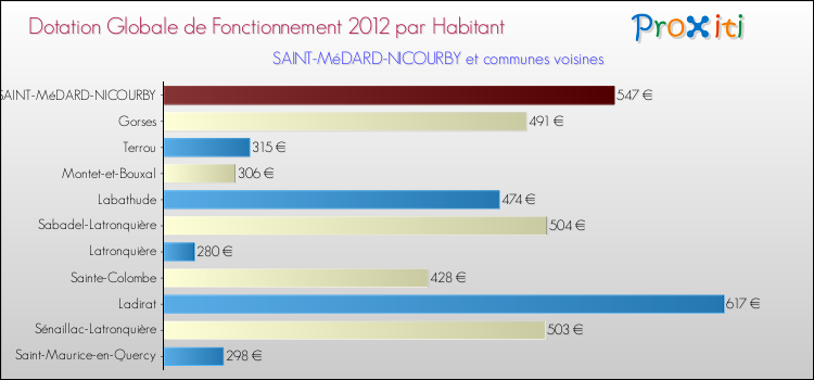 Montant des dotations globales de fonctionnement DGF par Habitant pour SAINT-MéDARD-NICOURBY et les communes proches Comparaison des des dotations globales de fonctionnement DGF par habitant pour SAINT-MéDARD-NICOURBY et les communes voisines