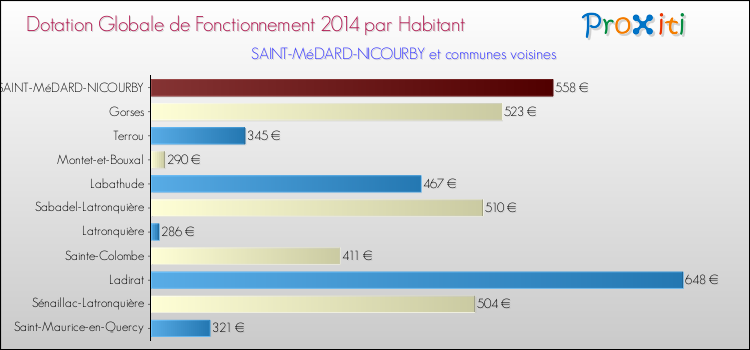 Montant des dotations globales de fonctionnement DGF par Habitant pour SAINT-MéDARD-NICOURBY et les communes proches en 2014. Comparaison des des dotations globales de fonctionnement DGF par habitant pour SAINT-MéDARD-NICOURBY et les communes voisines en 2014.