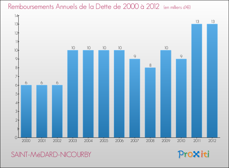 Evolution de l'annuité de la dette pour la commune de SAINT-MéDARD-NICOURBY de 2000 à 2012 Annuités de la dette pour SAINT-MéDARD-NICOURBY de 2000 à 2012
