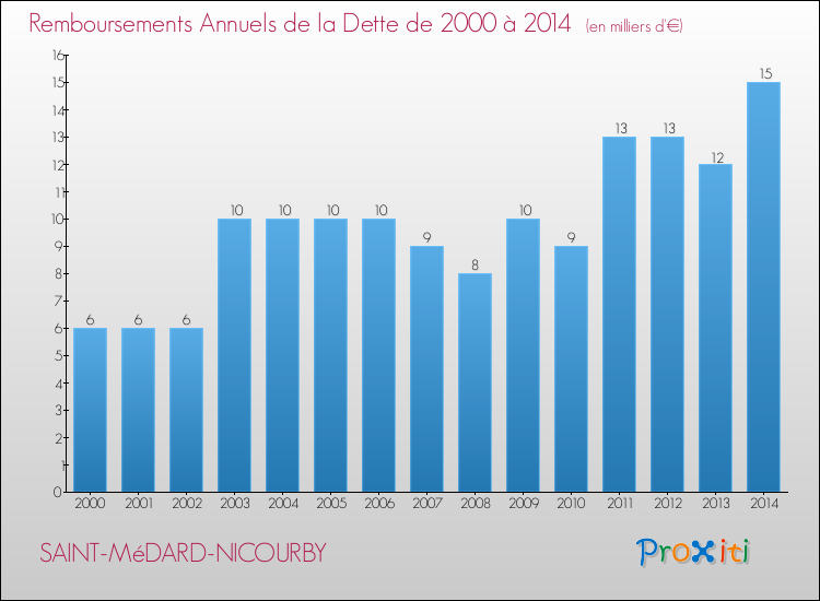 Evolution de l'annuité de la dette pour la commune de SAINT-MéDARD-NICOURBY de 2000 à 2014 Annuités de la dette pour SAINT-MéDARD-NICOURBY de 2000 à 2014