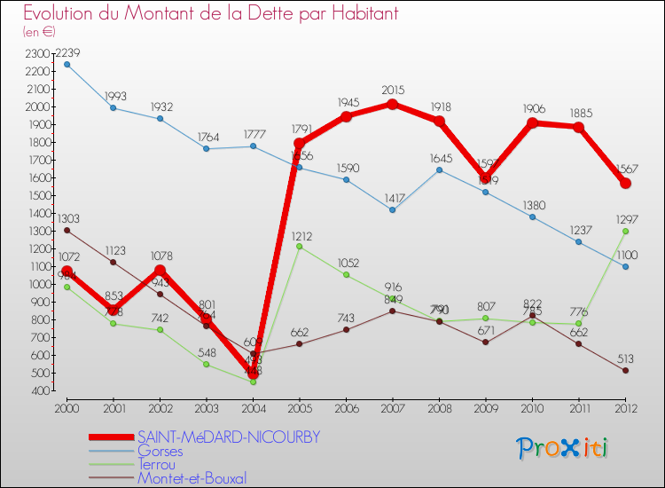 Evolution de la dette par habitant pour la commune de SAINT-MéDARD-NICOURBY et les communes proches de 2000 à 2012 Comparaison de la dette par habitant pour SAINT-MéDARD-NICOURBY et les communes voisines de 2000 à 2012