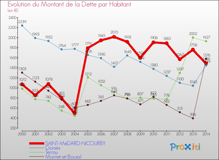 Evolution de la dette par habitant pour la commune de SAINT-MéDARD-NICOURBY et les communes proches de 2000 à 2014 Comparaison de la dette par habitant pour SAINT-MéDARD-NICOURBY et les communes voisines de 2000 à 2014