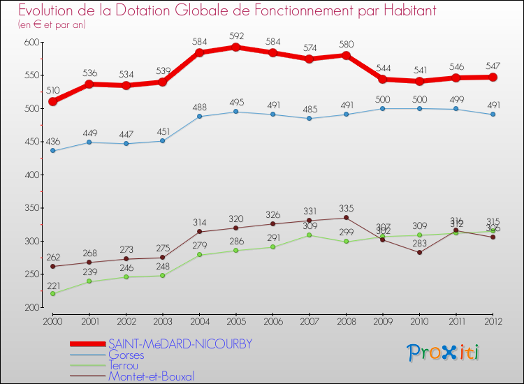 Evolution et montant de la dotation globale de fonctionnement par Habitant pour SAINT-MéDARD-NICOURBY et les communes proches Comparaison des dotations globales de fonctionnement par habitant pour SAINT-MéDARD-NICOURBY et les communes voisines