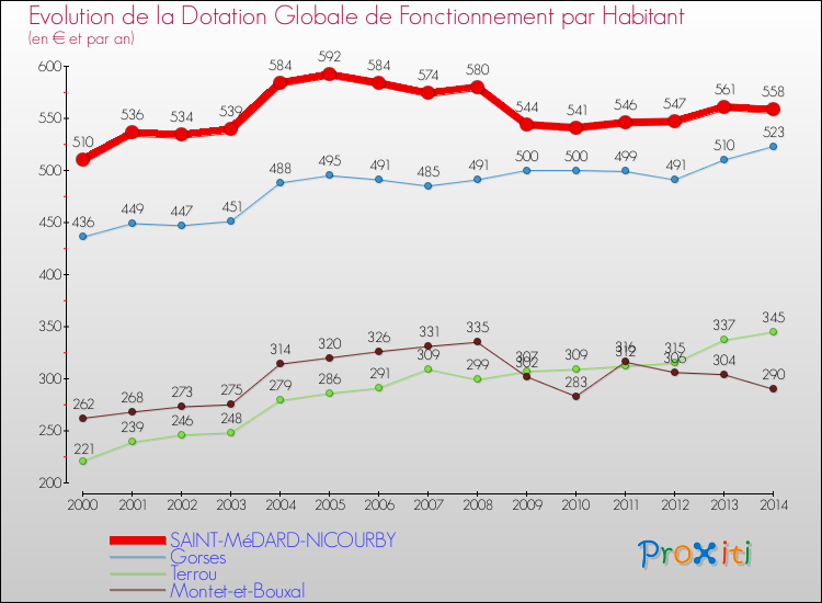 Evolution et montant de la dotation globale de fonctionnement par Habitant pour SAINT-MéDARD-NICOURBY et les communes proches de 2000 à 2014. Comparaison des dotations globales de fonctionnement par habitant pour SAINT-MéDARD-NICOURBY et les communes voisines de 2000 à 2014.