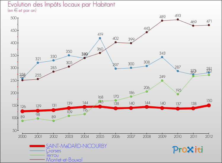 Evolution et montant des impôts locaux par Habitant pour SAINT-MéDARD-NICOURBY et les communes proches Comparaison des impôts locaux par habitant pour SAINT-MéDARD-NICOURBY et les communes voisines