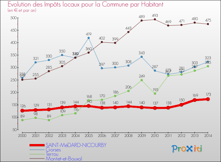 Evolution et montant des impôts locaux par Habitant pour SAINT-MéDARD-NICOURBY et les communes proches de 2000 à 2014 Comparaison des impôts locaux par habitant pour SAINT-MéDARD-NICOURBY et les communes voisines de 2000 à 2014