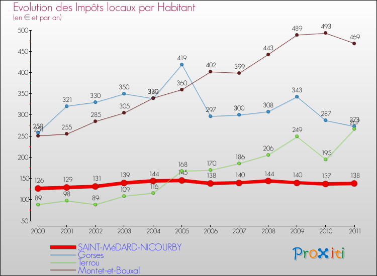 Evolution et montant des impôts locaux par Habitant pour SAINT-MéDARD-NICOURBY et les communes proches Comparaison des impôts locaux par habitant pour SAINT-MéDARD-NICOURBY et les communes voisines