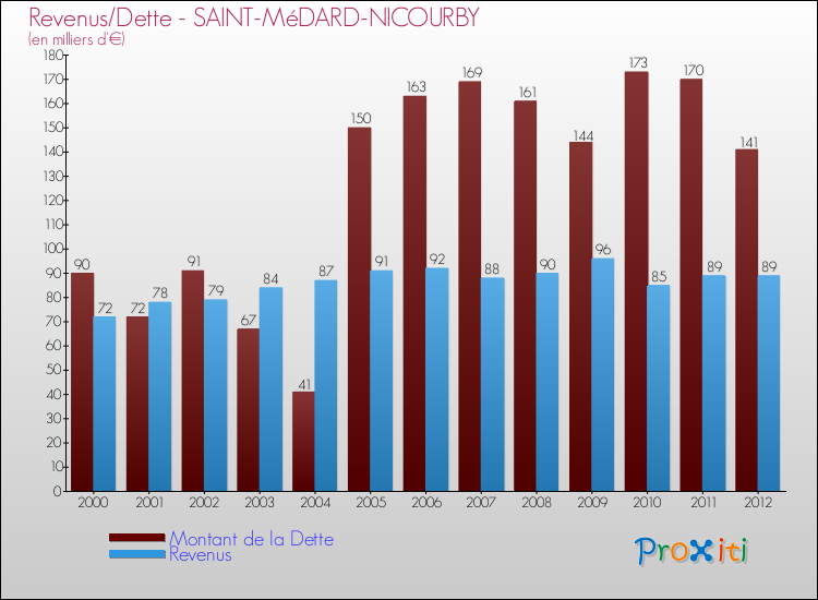 Evolution comparée de la dette et des revenus pour la commune de SAINT-MéDARD-NICOURBY de 2000 à 2012 Comparaison de la dette et des revenus pour SAINT-MéDARD-NICOURBY de 2000 à 2012