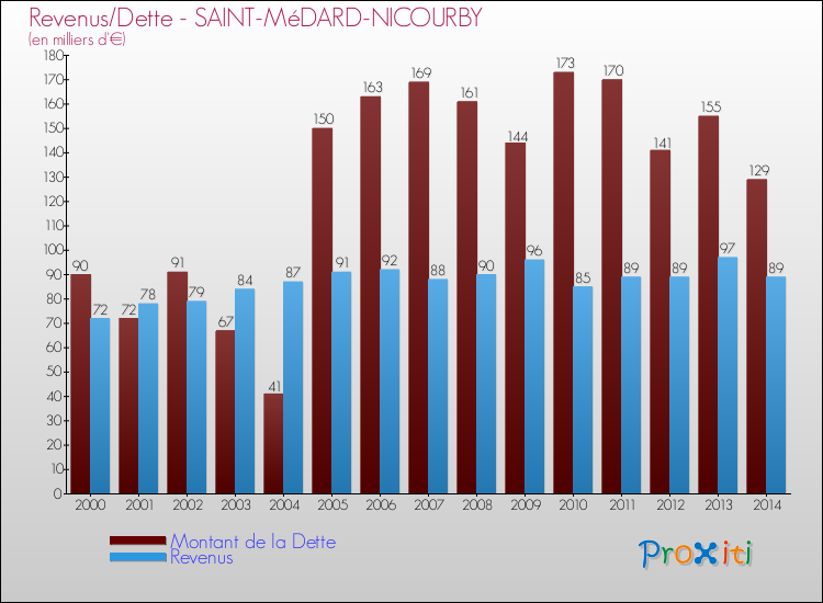 Evolution comparée de la dette et des revenus pour la commune de SAINT-MéDARD-NICOURBY de 2000 à 2014 Comparaison de la dette et des revenus pour SAINT-MéDARD-NICOURBY de 2000 à 2014
