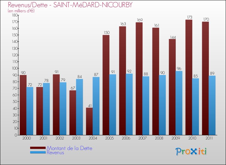 Evolution comparée de la dette et des revenus pour la commune de SAINT-MéDARD-NICOURBY de 2000 à 2011 Comparaison de la dette et des revenus pour SAINT-MéDARD-NICOURBY de 2000 à 2011