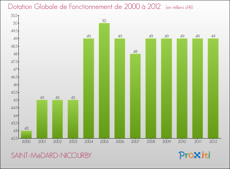 Evolution du montant de la Dotation Globale de Fonctionnement pour la commune de SAINT-MéDARD-NICOURBY de 2000 à 2012 Evolution du montant de la Dotation Globale de Fonctionnement pour SAINT-MéDARD-NICOURBY de 2000 à 2012