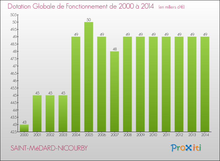 Evolution du montant de la Dotation Globale de Fonctionnement pour la commune de SAINT-MéDARD-NICOURBY de 2000 à 2014 Evolution du montant de la Dotation Globale de Fonctionnement pour SAINT-MéDARD-NICOURBY de 2000 à 2014