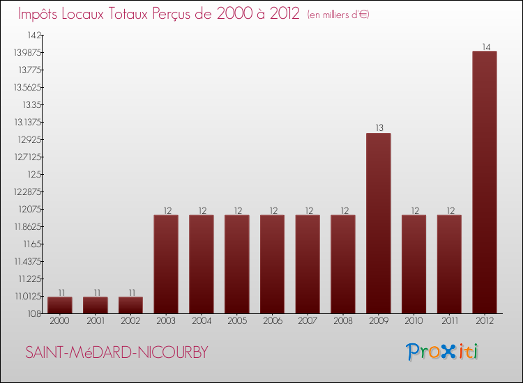 Evolution des Impôts Locaux pour la commune de SAINT-MéDARD-NICOURBY de 2000 à 2012 Evolution des Impôts Locaux pour SAINT-MéDARD-NICOURBY de 2000 à 2012
