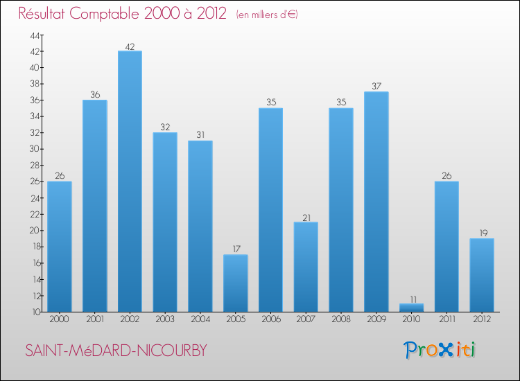 Evolution du résultat comptable pour la commune de SAINT-MéDARD-NICOURBY de 2000 à 2012 Evolution du résultat comptable pour SAINT-MéDARD-NICOURBY de 2000 à 2012