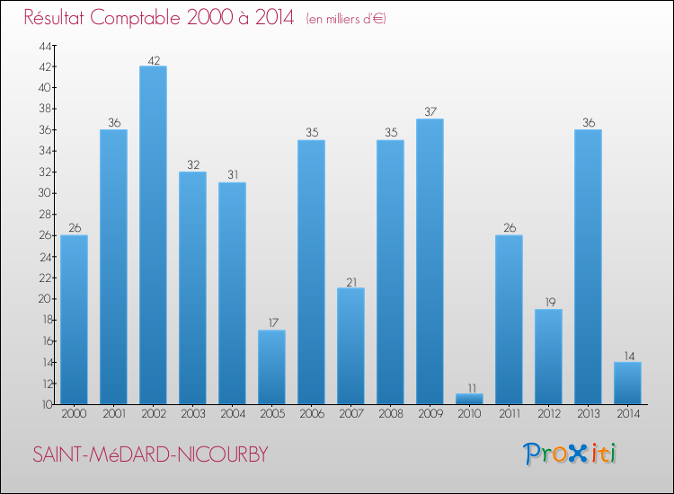Evolution du résultat comptable pour la commune de SAINT-MéDARD-NICOURBY de 2000 à 2014 Evolution du résultat comptable pour SAINT-MéDARD-NICOURBY de 2000 à 2014