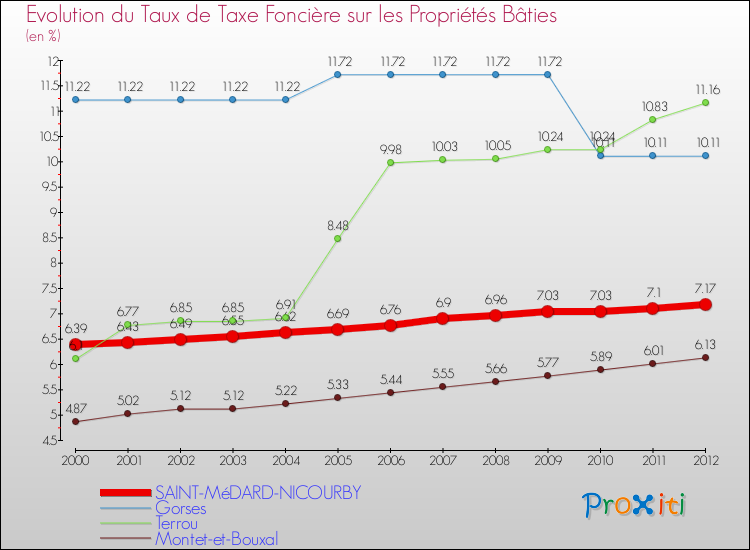 Evolution du taux de la taxe foncière sur le bati pour SAINT-MéDARD-NICOURBY et les communes proches de 2000 à 2012 Comparaison des taux de taxe foncière sur le bati pour SAINT-MéDARD-NICOURBY et les communes voisines de 2000 à 2012
