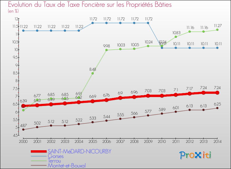 Evolution du taux de la taxe foncière sur le bati pour SAINT-MéDARD-NICOURBY et les communes proches de 2000 à 2014 Comparaison des taux de taxe foncière sur le bati pour SAINT-MéDARD-NICOURBY et les communes voisines de 2000 à 2014