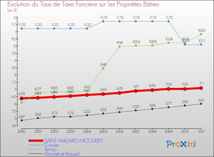 Evolution du taux de la taxe foncière sur le bati pour SAINT-MéDARD-NICOURBY et les communes proches Comparaison des taux de taxe foncière sur le bati pour SAINT-MéDARD-NICOURBY et les communes voisines