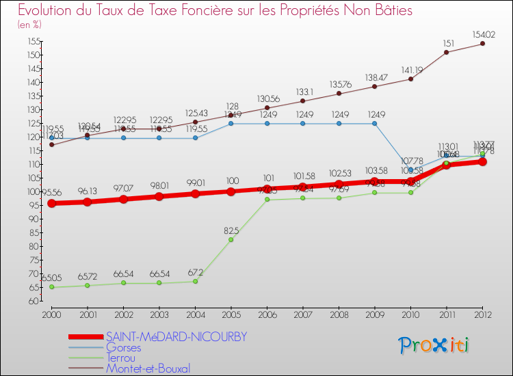 Evolution du taux de la taxe foncière sur les immeubles et terrains non batis pour SAINT-MéDARD-NICOURBY et les communes proches de 2000 à 2012 Comparaison des taux de la taxe foncière sur les immeubles et terrains non batis pour SAINT-MéDARD-NICOURBY et les communes voisines de 2000 à 2012