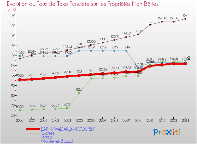 Evolution du taux de la taxe foncière sur les immeubles et terrains non batis pour SAINT-MéDARD-NICOURBY et les communes proches de 2000 à 2014 Comparaison des taux de la taxe foncière sur les immeubles et terrains non batis pour SAINT-MéDARD-NICOURBY et les communes voisines de 2000 à 2014
