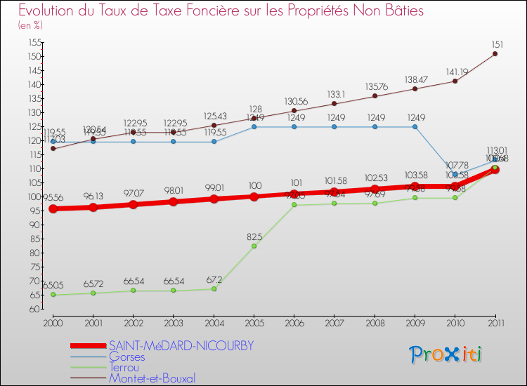 Evolution du taux de la taxe foncière sur les immeubles et terrains non batis pour SAINT-MéDARD-NICOURBY et les communes proches Comparaison des taux de la taxe foncière sur les immeubles et terrains non batis pour SAINT-MéDARD-NICOURBY et les communes voisines