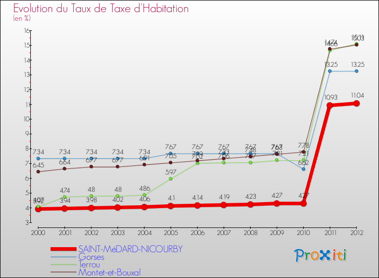 Evolution du taux de la taxe d'habitation pour SAINT-MéDARD-NICOURBY et les communes proches Comparaison des taux de la taxe d'habitation pour SAINT-MéDARD-NICOURBY et les communes voisines