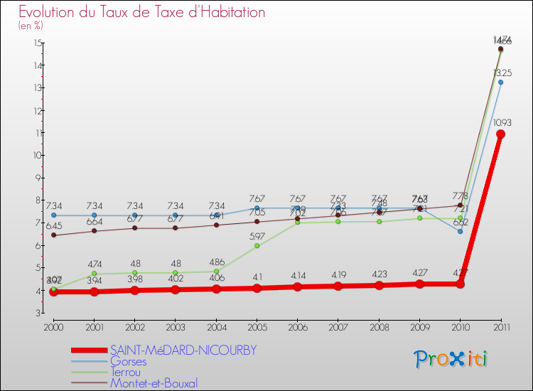 Evolution du taux de la taxe d'habitation pour SAINT-MéDARD-NICOURBY et les communes proches Comparaison des taux de la taxe d'habitation pour SAINT-MéDARD-NICOURBY et les communes voisines