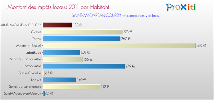 Montant des impôts locaux par Habitant pour SAINT-MéDARD-NICOURBY et les communes proches Comparaison des impôts locaux par habitant pour SAINT-MéDARD-NICOURBY et les communes voisines